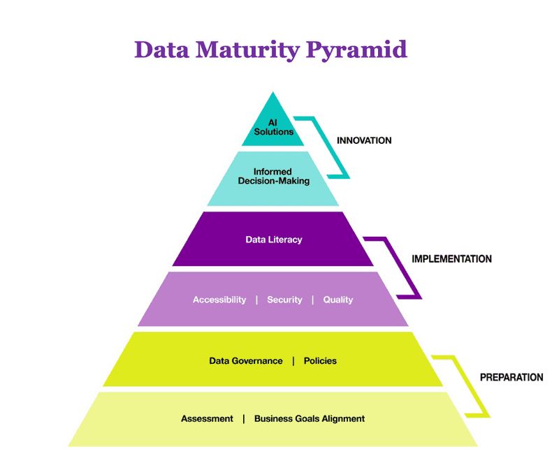 A diagram of data maturity pyramid.